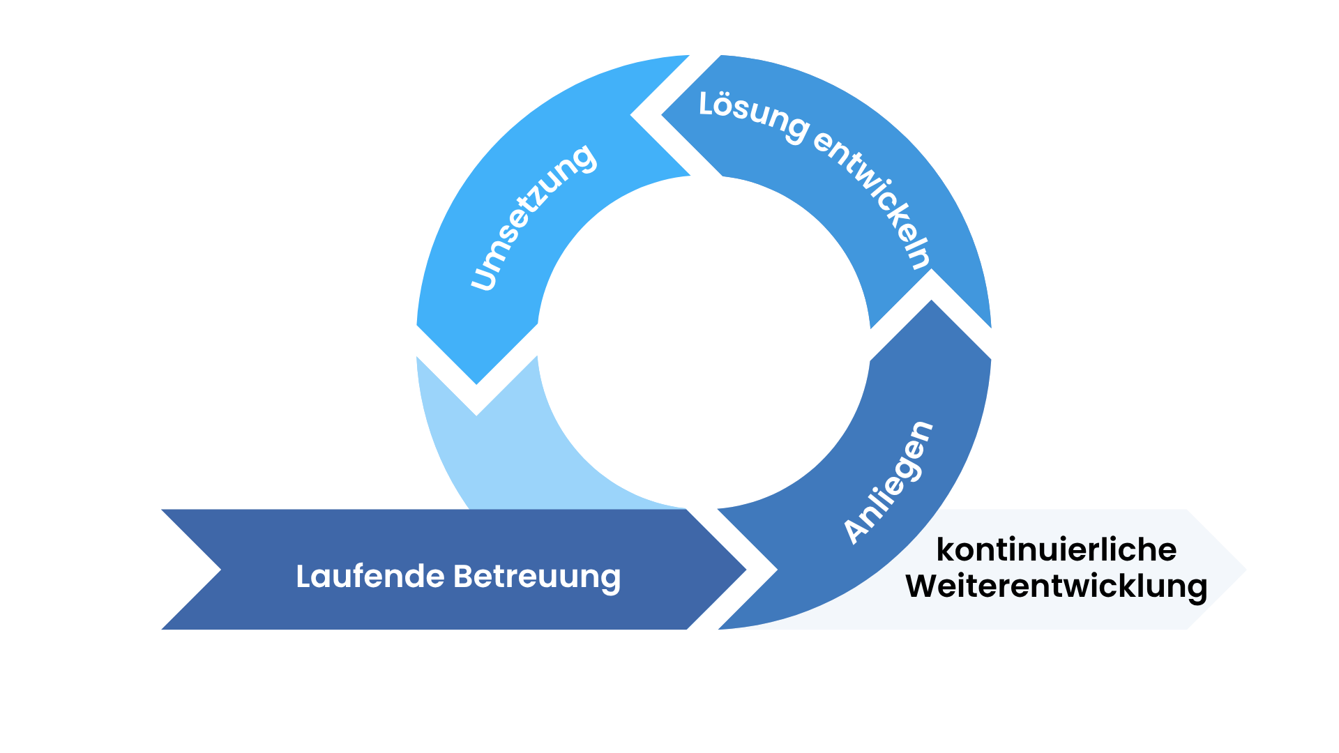 kontinuierliche Weiterentwicklung